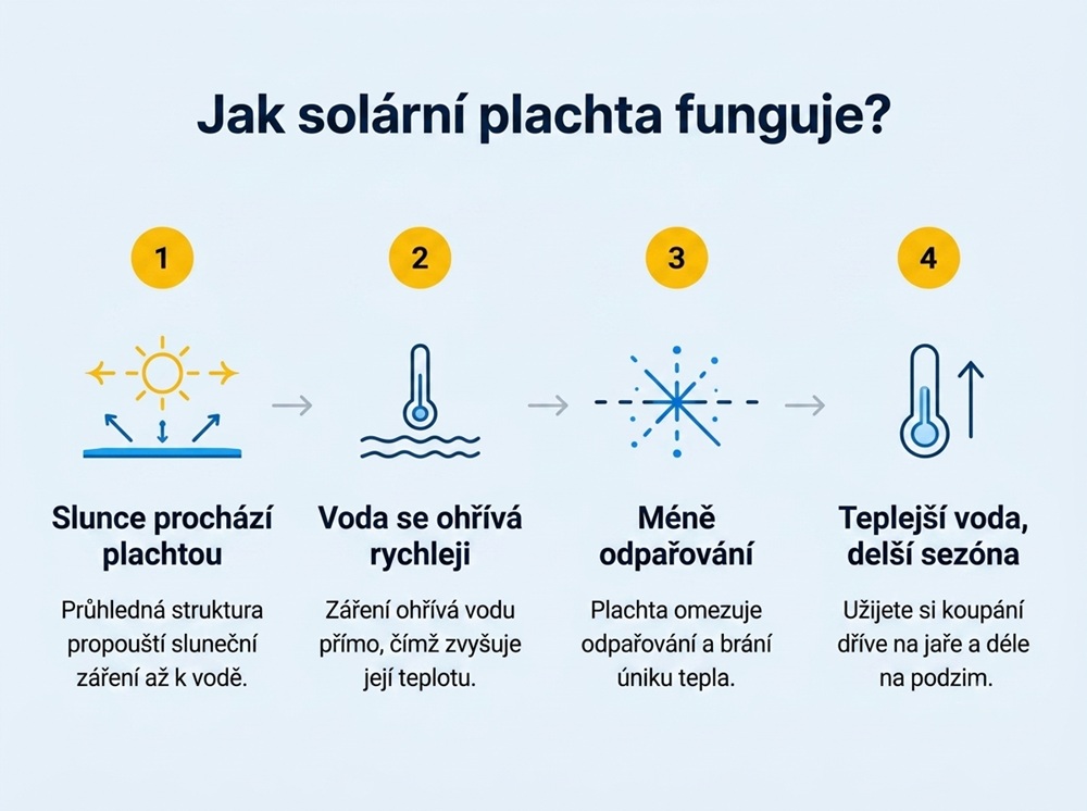 Solární plachta CorniSun